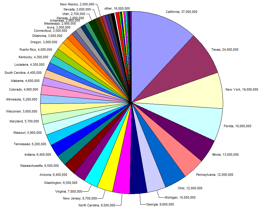 Pie chart of US populations by state