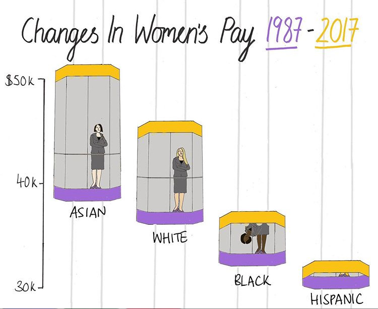 Changes in women's pay 1987 - 2017