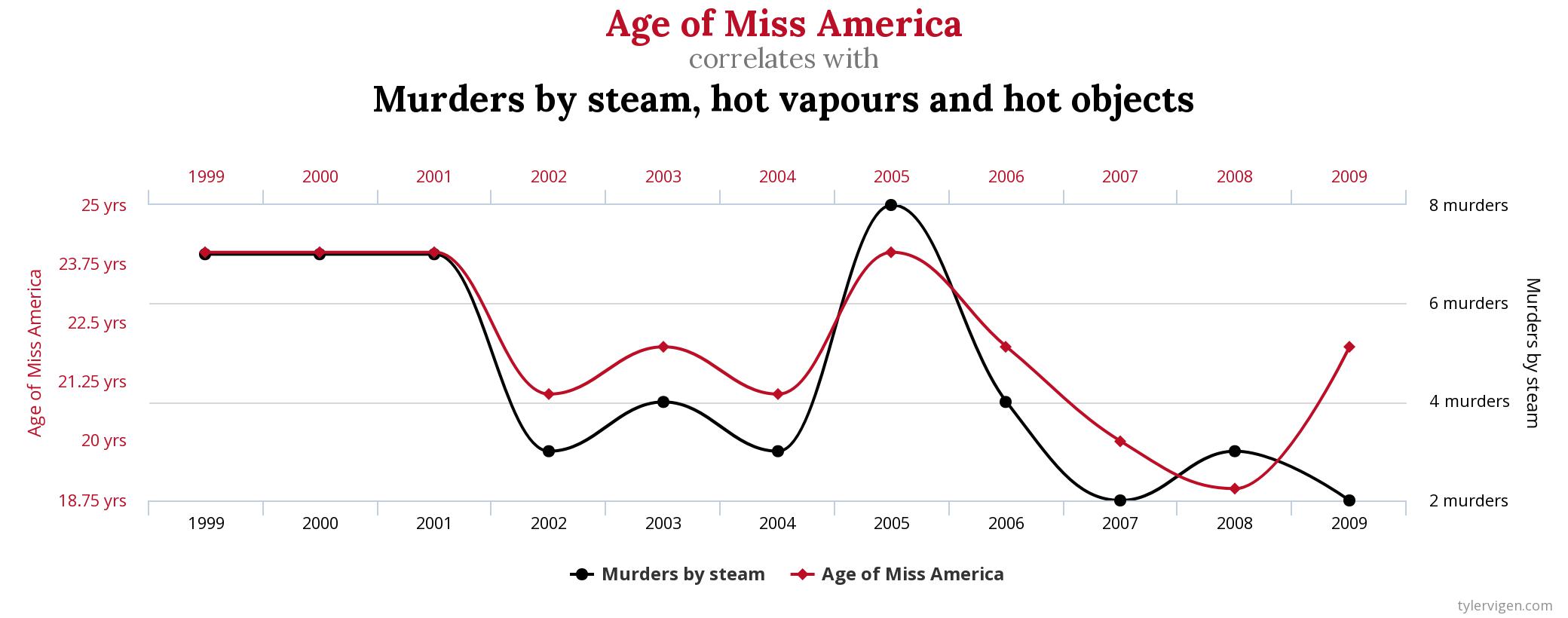 Age of Miss America vs death by steam graph