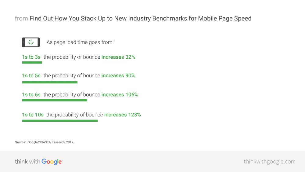 Mobile page speed stats